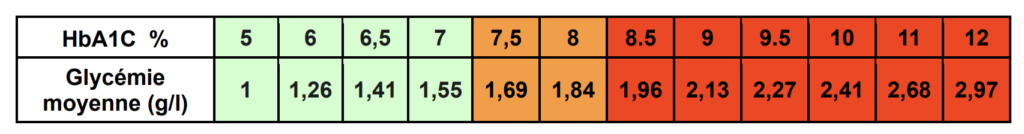 tableau de correspondance entre glycémie et hémoglobine glyquée