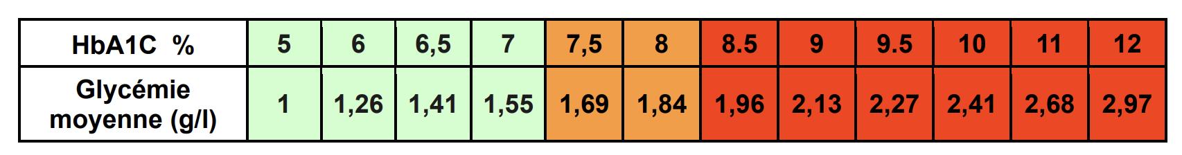 Tableau de correspondance glycémie et HbA1c : guide complet pour ...