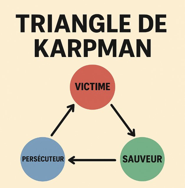 Triangle de Karpman : définition, rôles, exemples concrets et méthodes efficaces pour sortir du triangle dramatique triangle de karpman